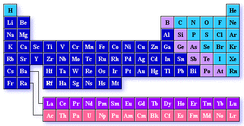 periodic table. Periodic Table