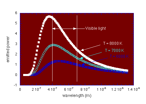 wavelength color physics end iupui hotter graph edu archive